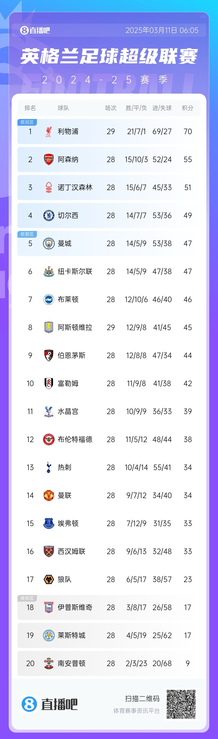  爭四白熱化！英超積分榜：紐卡積分追平曼城，第4至第10只差7分