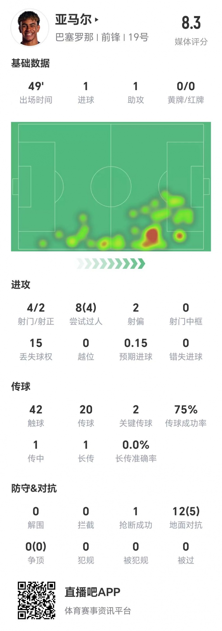  亞馬爾半場數(shù)據(jù)：1球1助，4次射門兩次射正&兩腳關(guān)鍵傳球