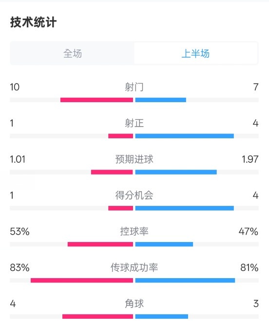  利物浦半場0-1巴黎數(shù)據(jù)：射門10-7，射正1-4，犯規(guī)5-0