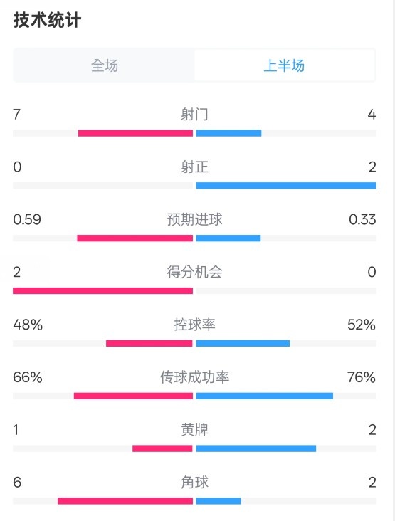  藥廠半場0-0拜仁數(shù)據(jù)：射門7-4，射正0-2，控球率48%-52%