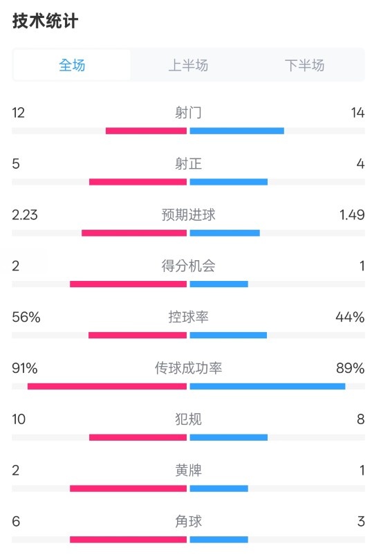  國(guó)米2-1費(fèi)耶諾德全場(chǎng)數(shù)據(jù)：射門12-14，射正5-4，控球率56%-44%