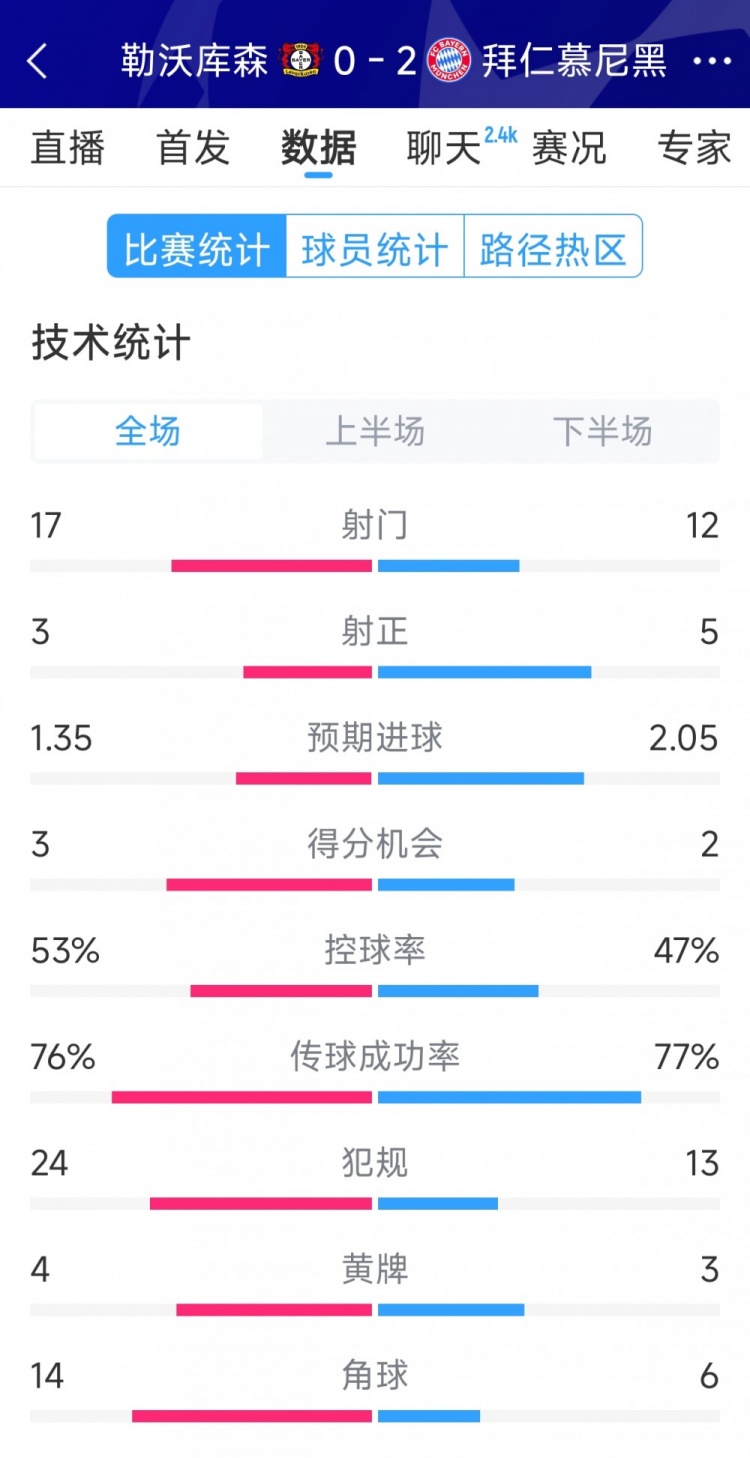 效率致勝，拜仁2-0勒沃庫(kù)森全場(chǎng)數(shù)據(jù)：射門12-17，射正5-3