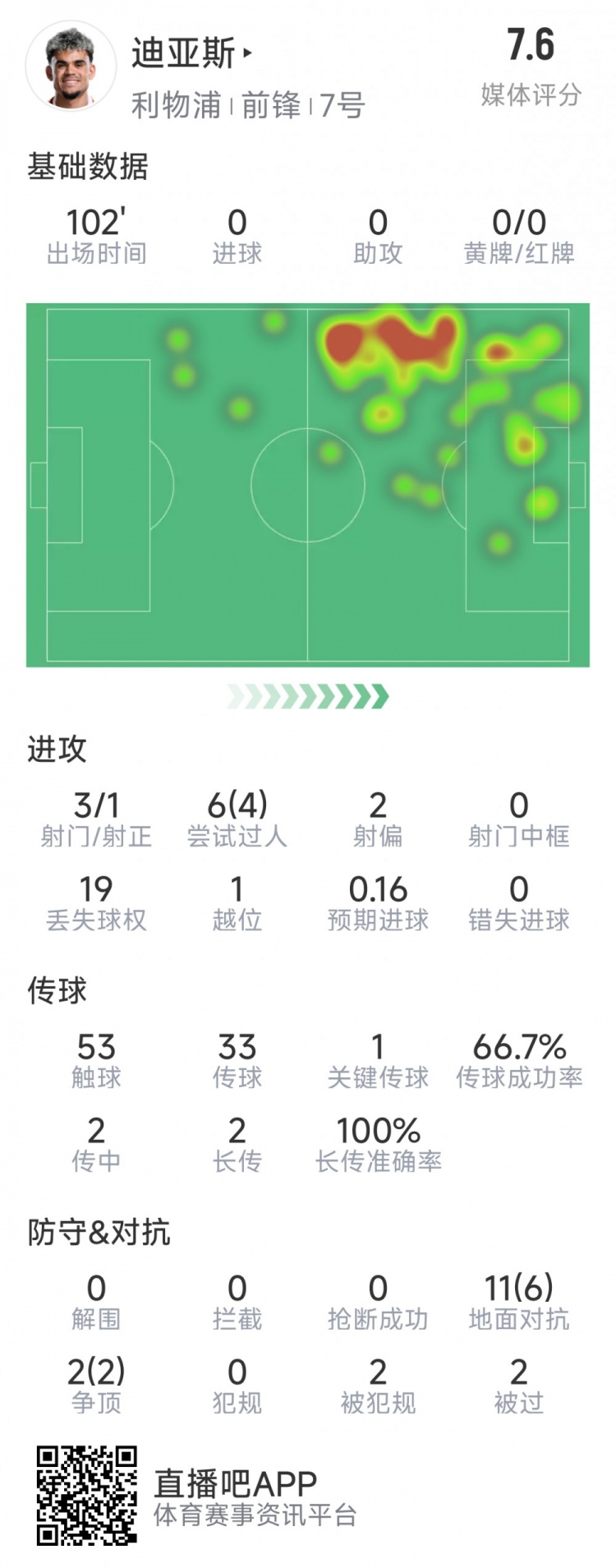  迪亞斯本場數(shù)據(jù)：3射1正，6次過人4次成功，1次關鍵傳球