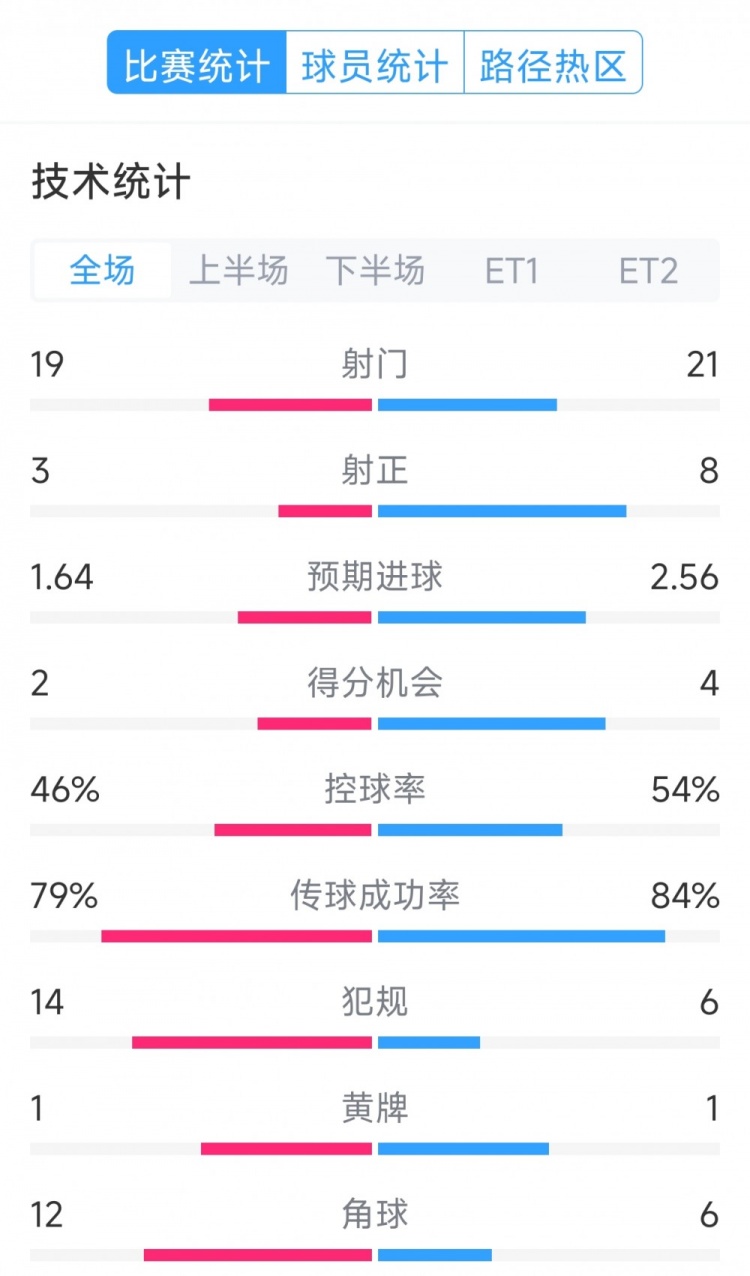  點(diǎn)球決勝，利物浦vs巴黎120分鐘比賽數(shù)據(jù)：射門19-21，射正3-8