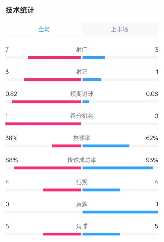  馬競半場1-0皇馬數(shù)據(jù)：射門7-3，射正3-1，控球率38%-62%