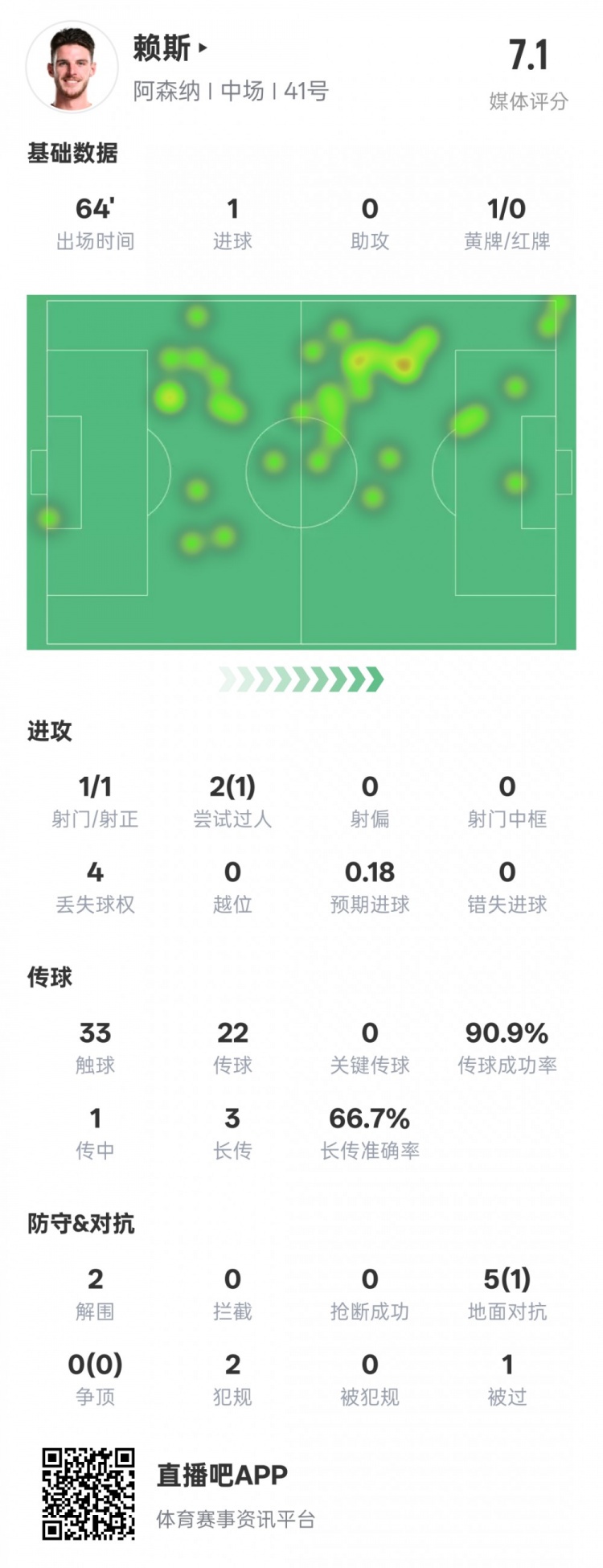  賴斯本場(chǎng)數(shù)據(jù)：1進(jìn)球2解圍&傳球成功率90.9%，評(píng)分7.1