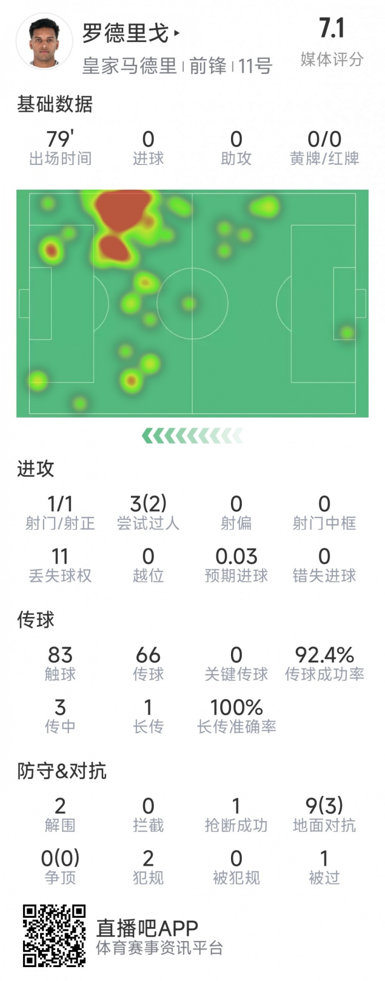  羅德里戈本場數(shù)據(jù)：1次射門，3次過人2次成功，2解圍，1搶斷
