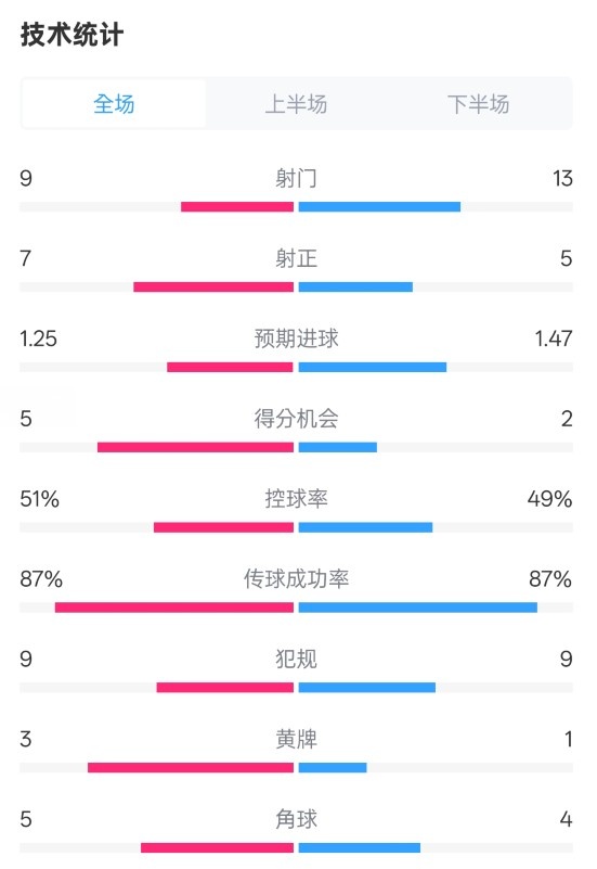  阿森納2-2埃因霍溫全場(chǎng)數(shù)據(jù)：射門9-13，射正7-5，控球率51%-49%