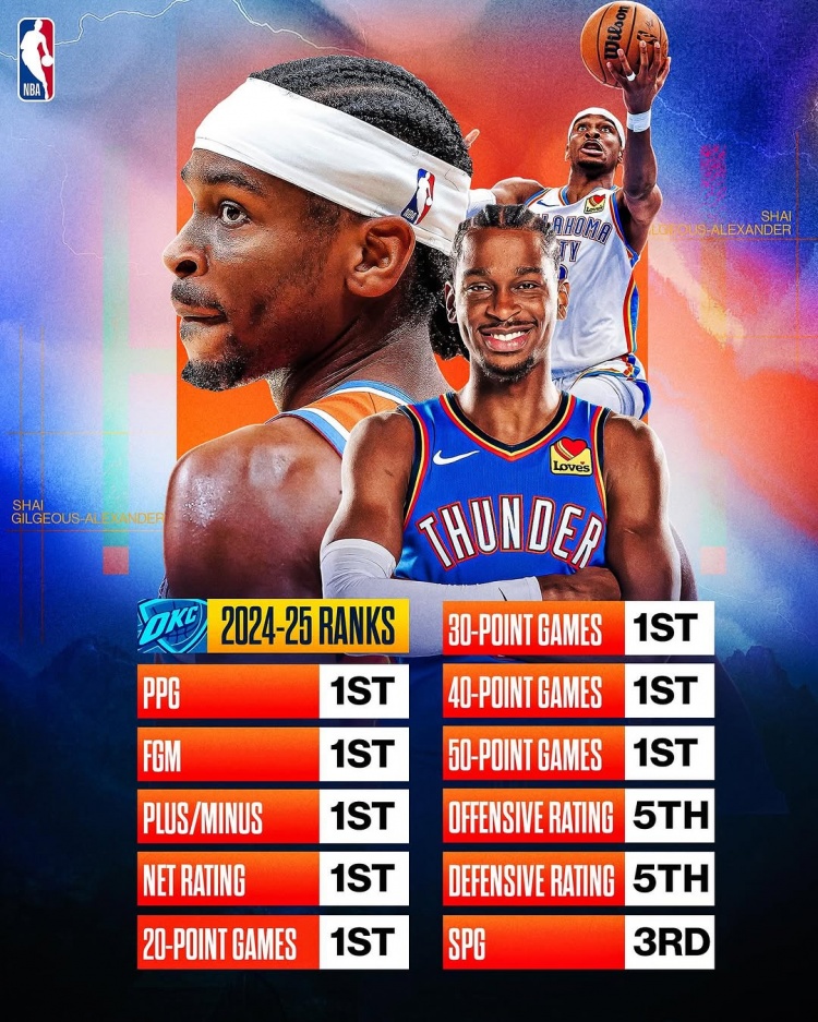  劍指MVP？亞歷山大本賽季得分/進(jìn)球數(shù)/正負(fù)值/凈效率皆聯(lián)盟第一