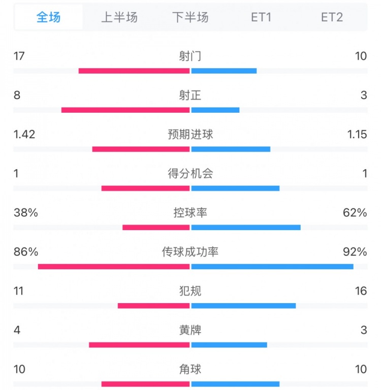  馬競(jìng)1-0皇馬兩隊(duì)數(shù)據(jù)：射門17-10，射正8-3，控球率38%-62%