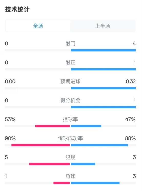  0射門！切爾西半場0-0哥本哈根數(shù)據(jù)：射門0-4，控球率53%-47%