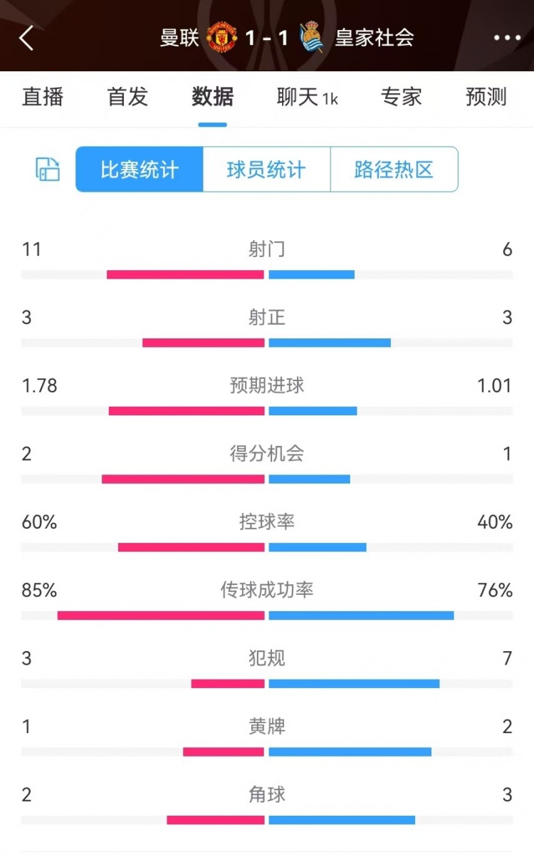  曼聯(lián)半場數(shù)據(jù)：射門11-6、射正3-3、得分機會2-1，犯規(guī)3-7