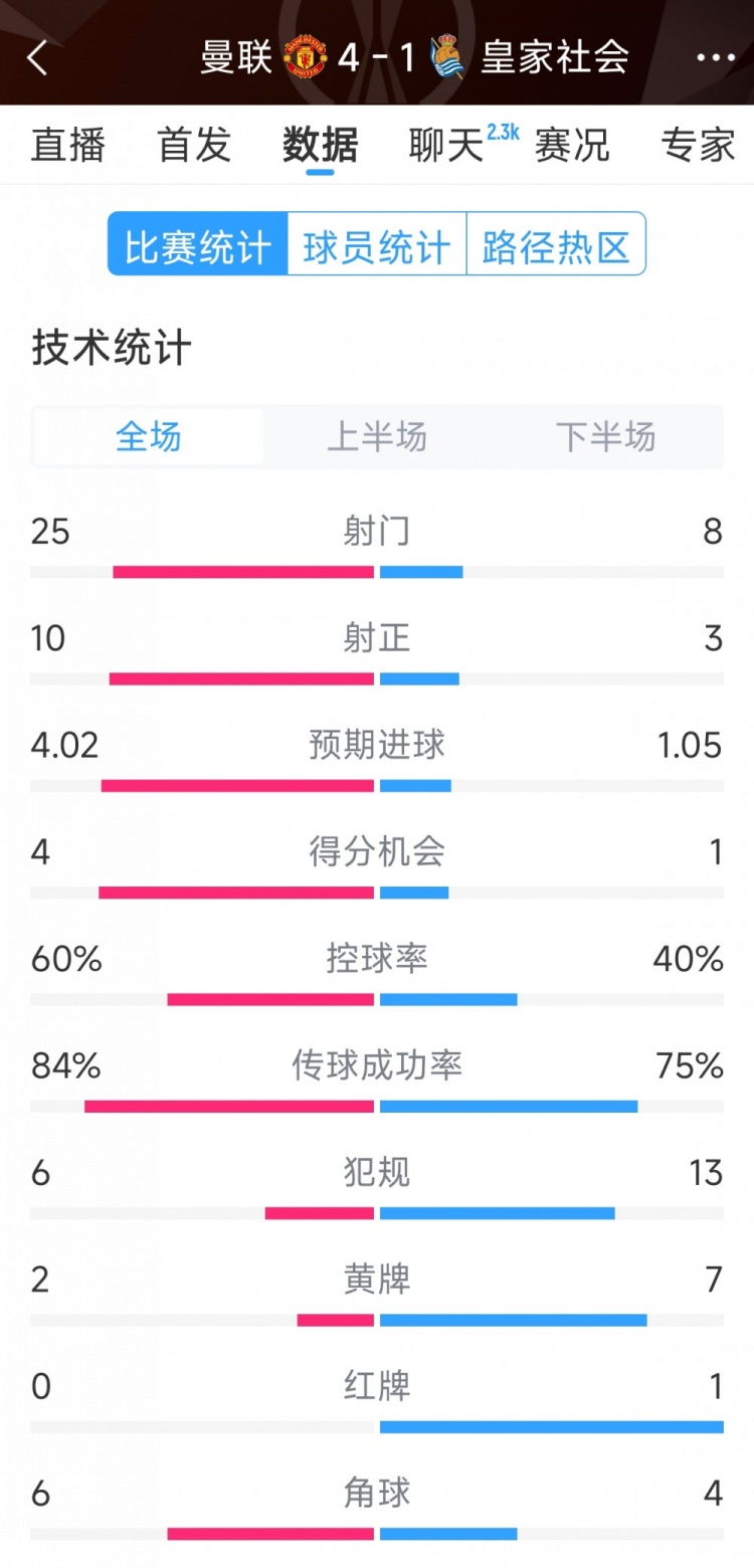 曼聯(lián)4-1皇家社會(huì)全場(chǎng)數(shù)據(jù)：射門25-8，射正10-3，得分機(jī)會(huì)4-1