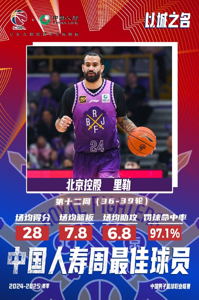 出戰(zhàn)4場(chǎng)場(chǎng)均28分7.8板6.8助！北控外援里勒當(dāng)選周最佳外援