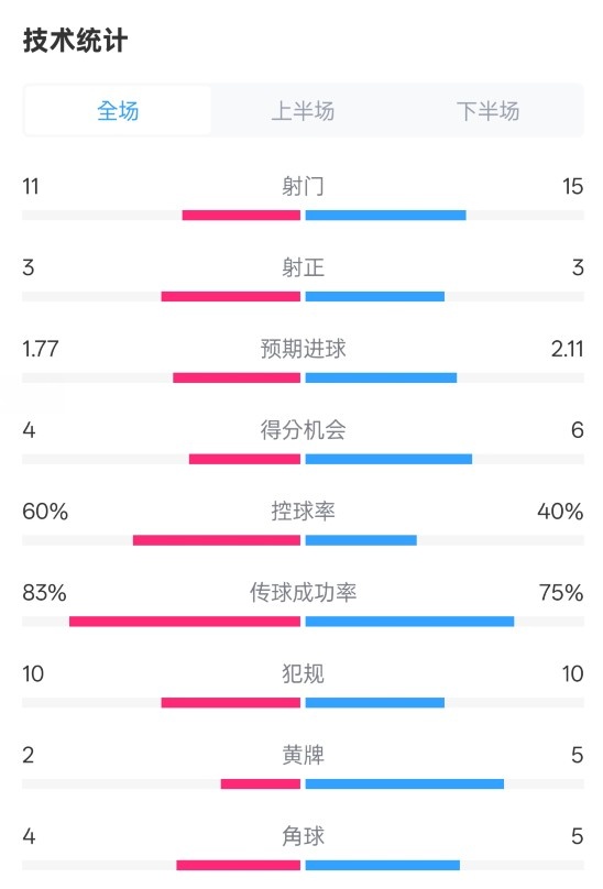  曼城2-2布萊頓數(shù)據(jù)：射門(mén)11-15，射正3-3，控球率60%-40%