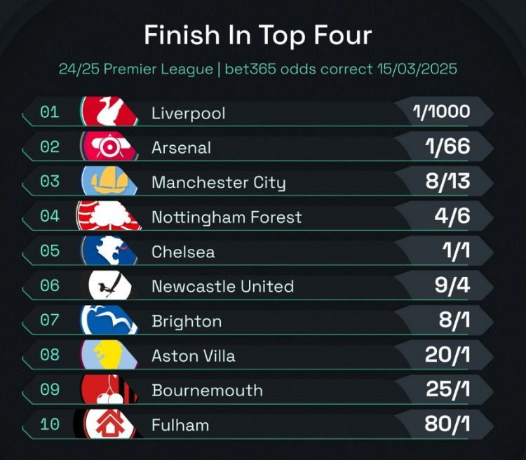  英超前四賠率：曼城8/13位列第3，森林、切爾西分列四五位