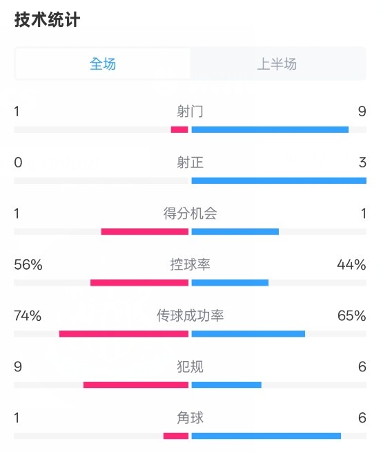  利物浦半場(chǎng)0-1紐卡數(shù)據(jù)：射門(mén)1-9，射正0-3，控球率56%-44%