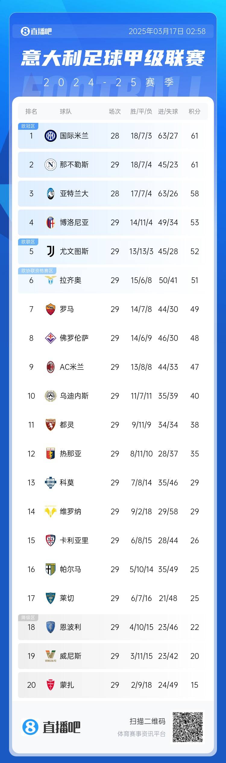  意甲積分榜：尤文2連敗&先賽距榜首9分，國米少賽1場同分領(lǐng)跑