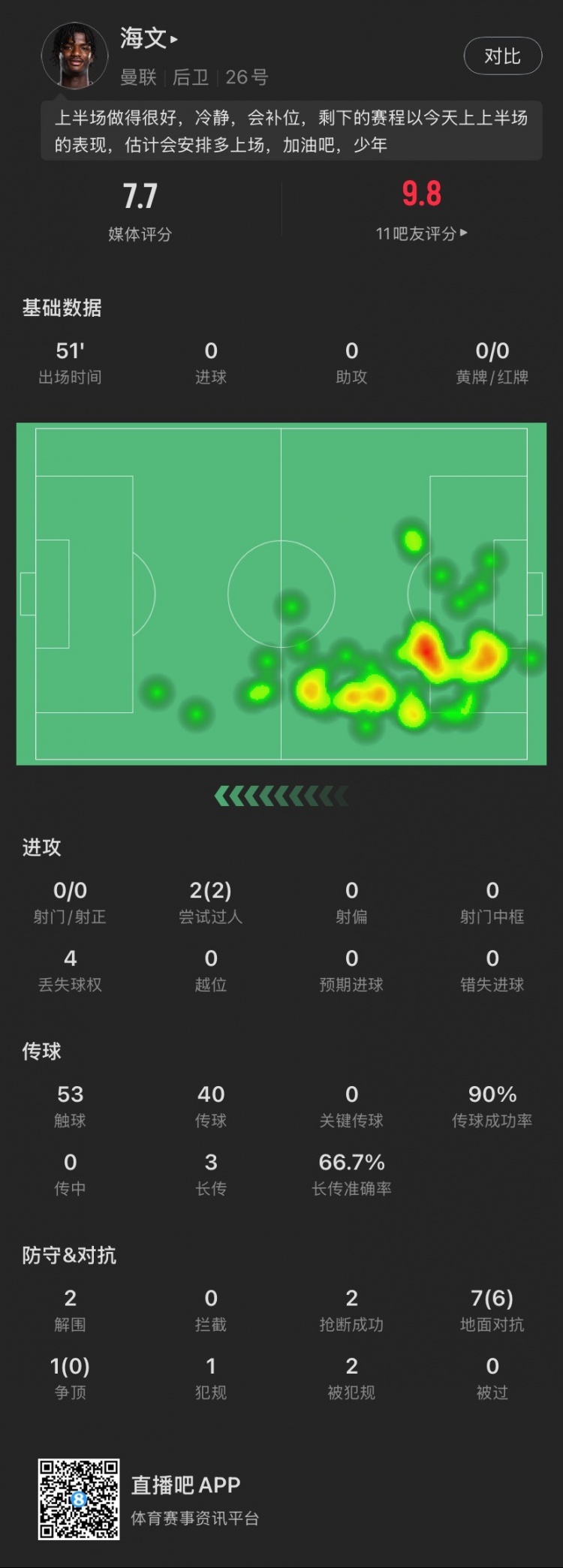  18歲海文本場(chǎng)：51分鐘2解圍2搶斷，8次對(duì)抗成功6次，2次過(guò)人成功