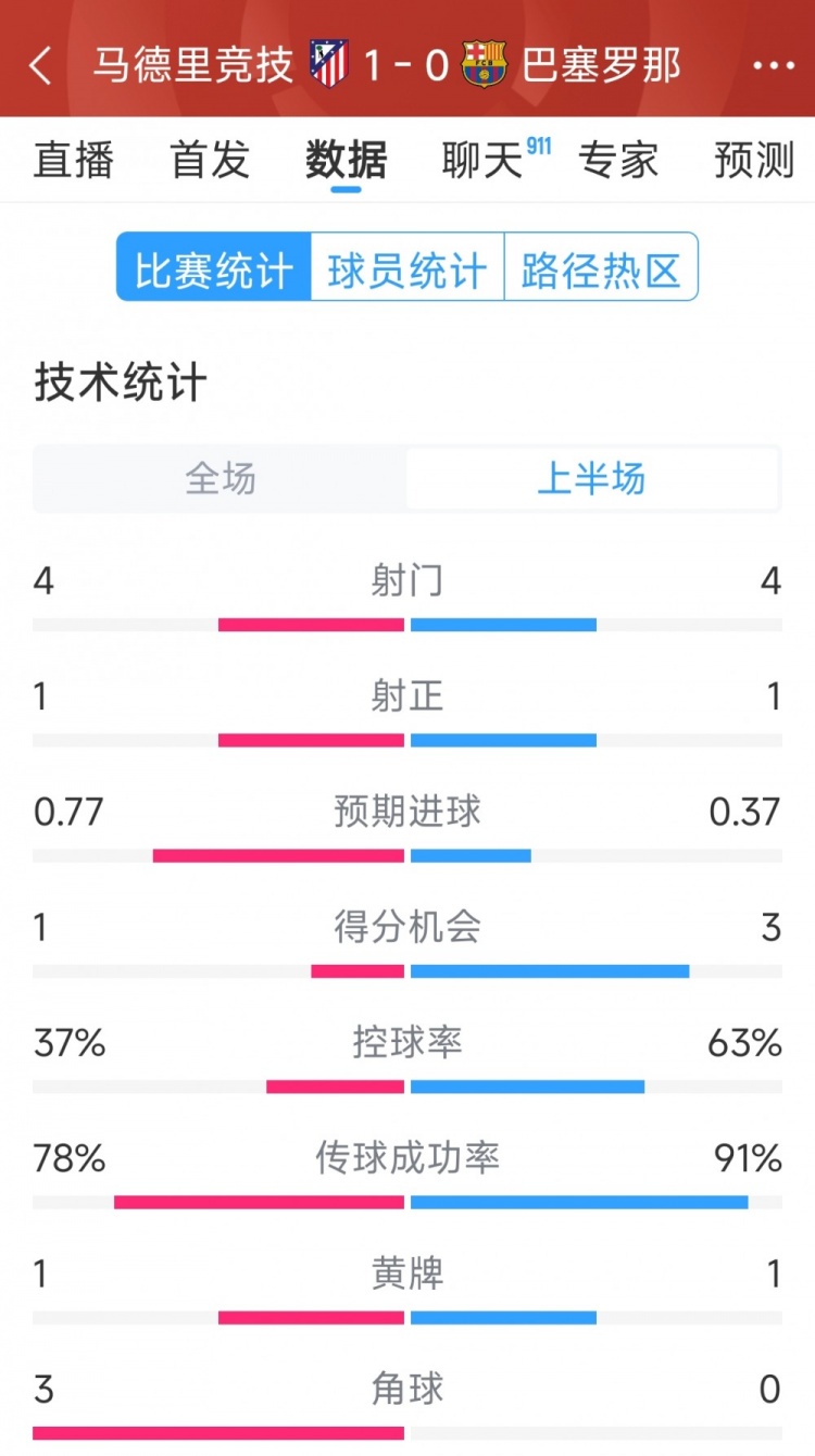  馬競(jìng)vs巴薩半場(chǎng)數(shù)據(jù)：射門4-4，射正1-1，得分機(jī)會(huì)1-3