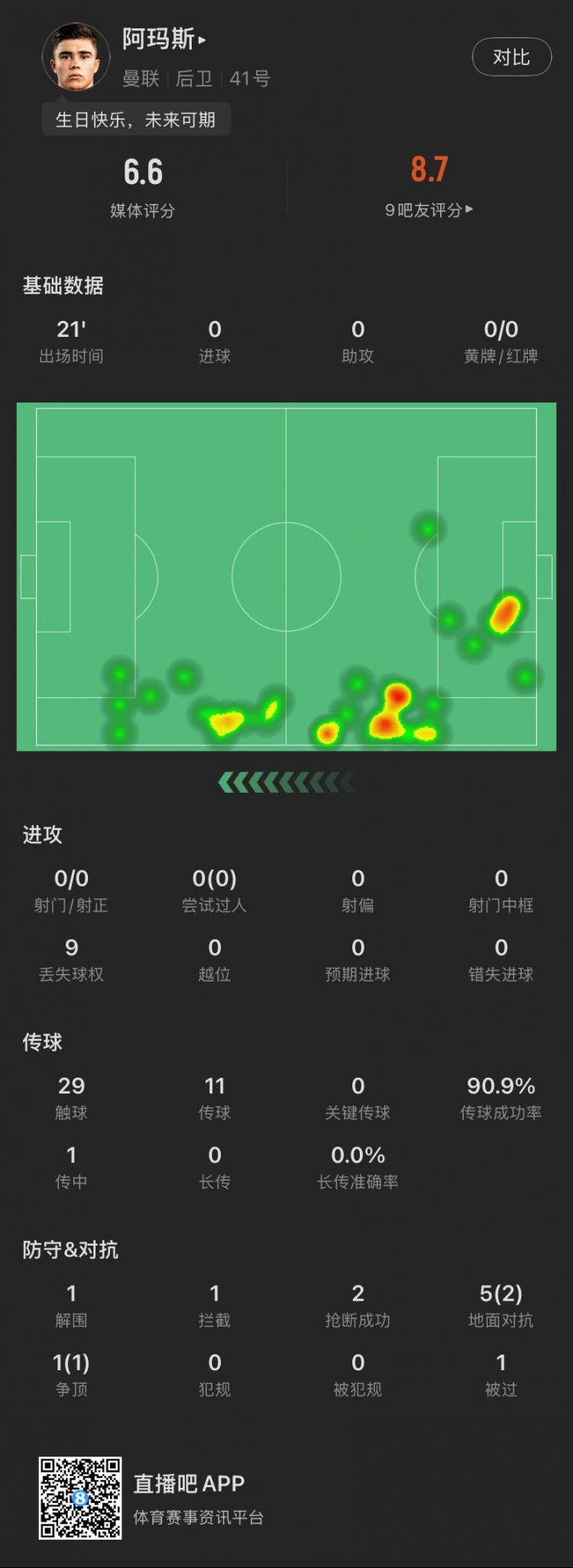  18歲生日迎首秀！阿瑪斯本場：1解圍1攔截2搶斷，6次對抗成功3次