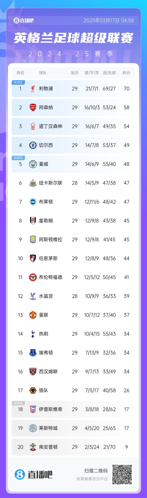  英超積分榜：曼聯(lián)完勝升至13，萊斯特城倒數(shù)第二落后保級區(qū)9分！