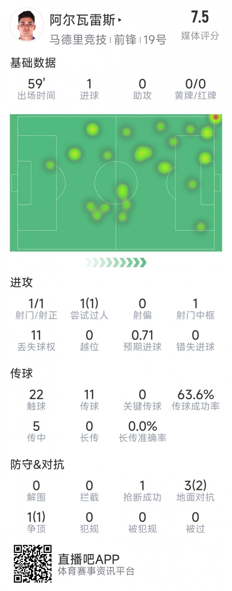  阿爾瓦雷斯本場數(shù)據(jù)：1次射門即破門，4次對抗3次成功，1次搶斷