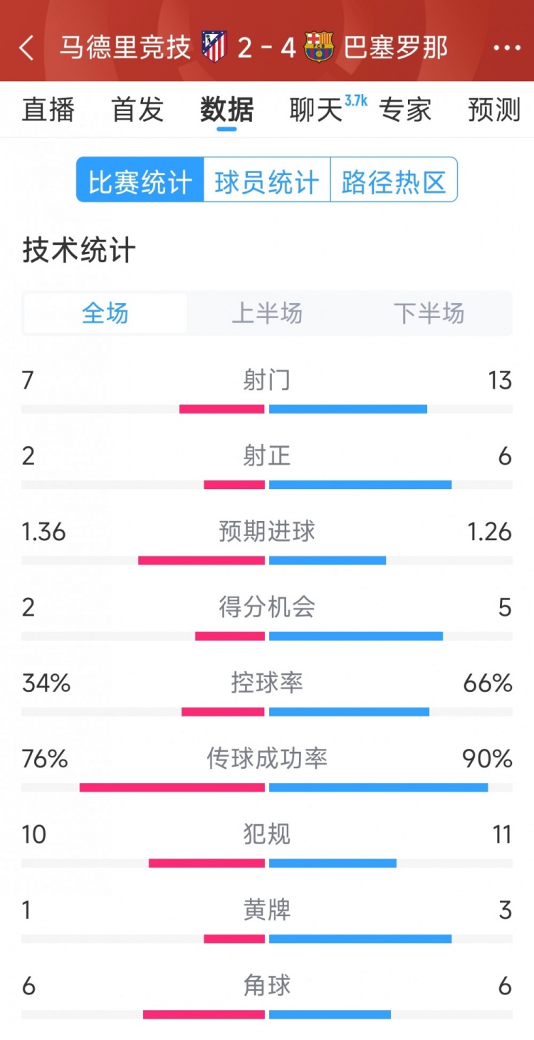  巴薩4-2馬競(jìng)?cè)珗?chǎng)數(shù)據(jù)：射門(mén)13-7，射正6-2，得分機(jī)會(huì)5-2