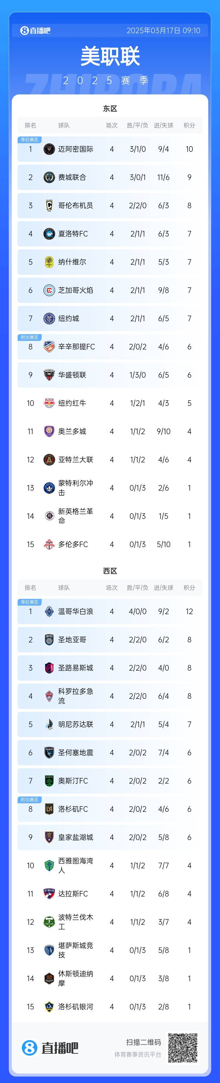  邁阿密登頂！美職聯(lián)東區(qū)積分榜：邁阿密3連勝登頂，1分領(lǐng)跑