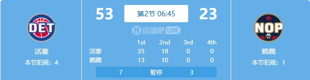  慘案預訂？活塞勢如破竹一節(jié)半領先30分 多次打停鵜鶘