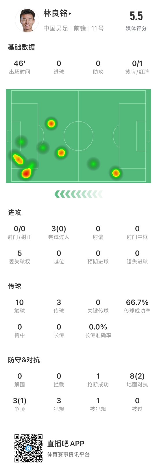  魯莽染紅！林良銘數(shù)據(jù)：3次過人0成功，3次傳球2次成功