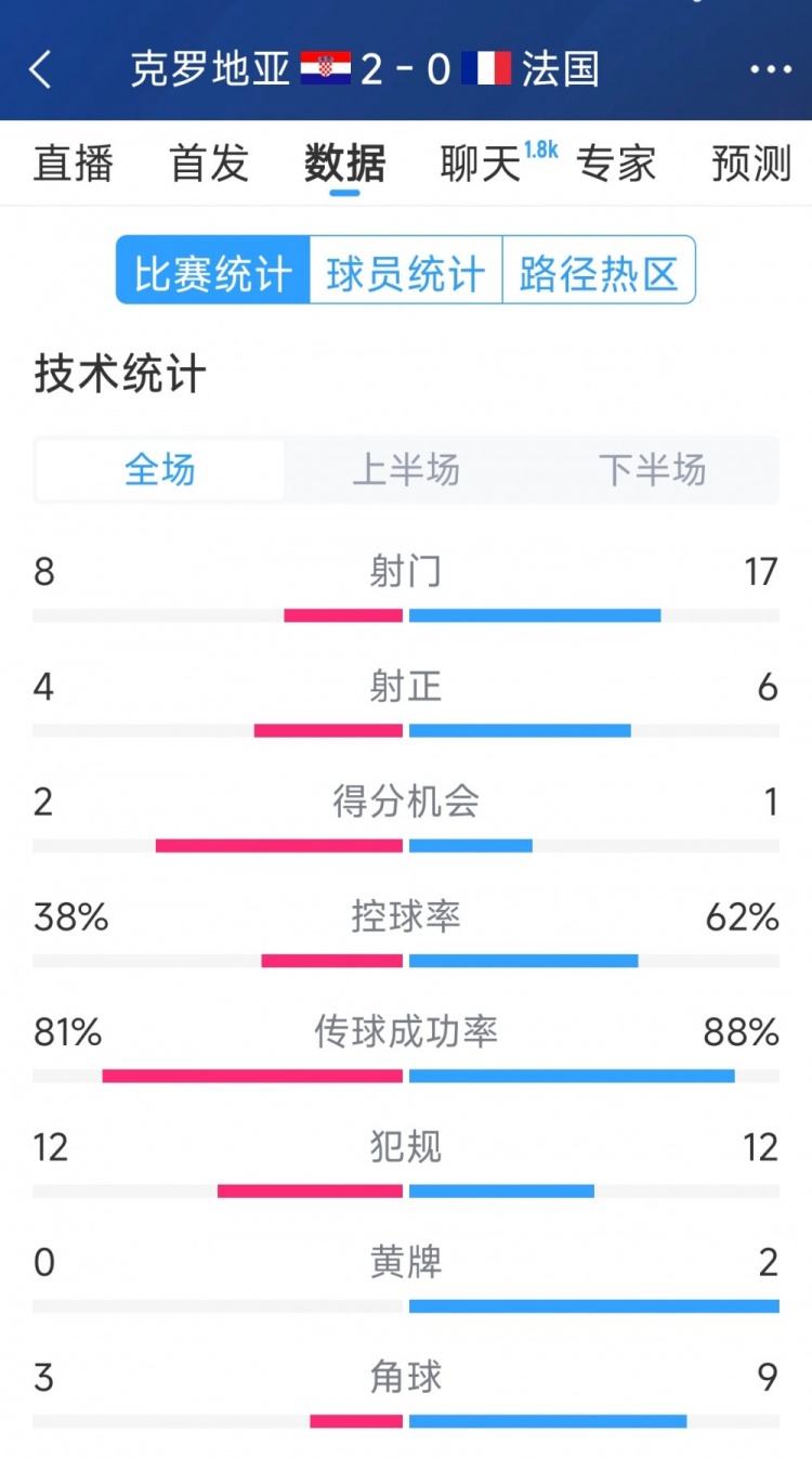  效率差距，法國0-2克羅地亞全場數(shù)據(jù)：射門17-8，射正6-4