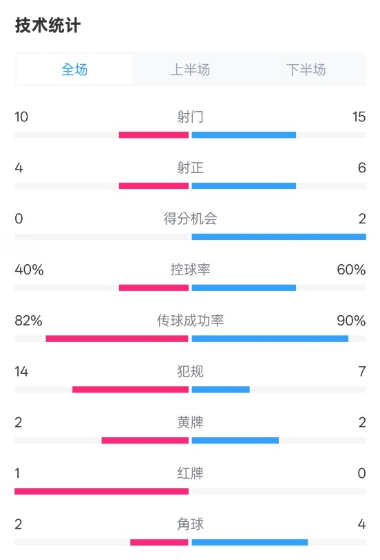  荷蘭2-2西班牙數(shù)據(jù)：射門10-15，射正4-6，控球40%-60%，紅牌1-0