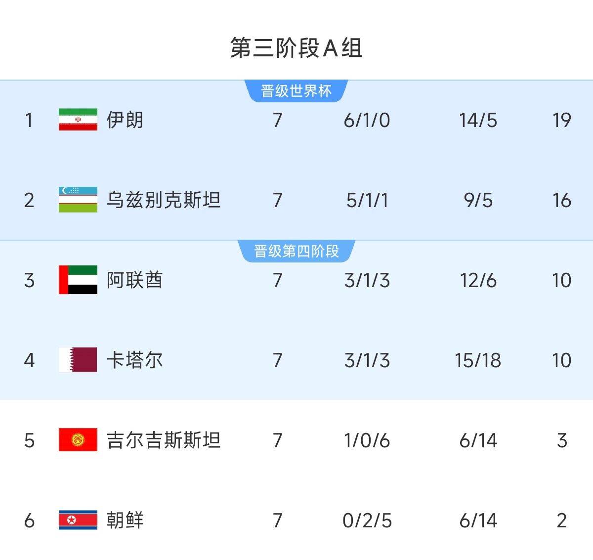  懸念最小的一組！亞洲A組6隊清晰明了：2隊直通 2隊附加 2隊出局