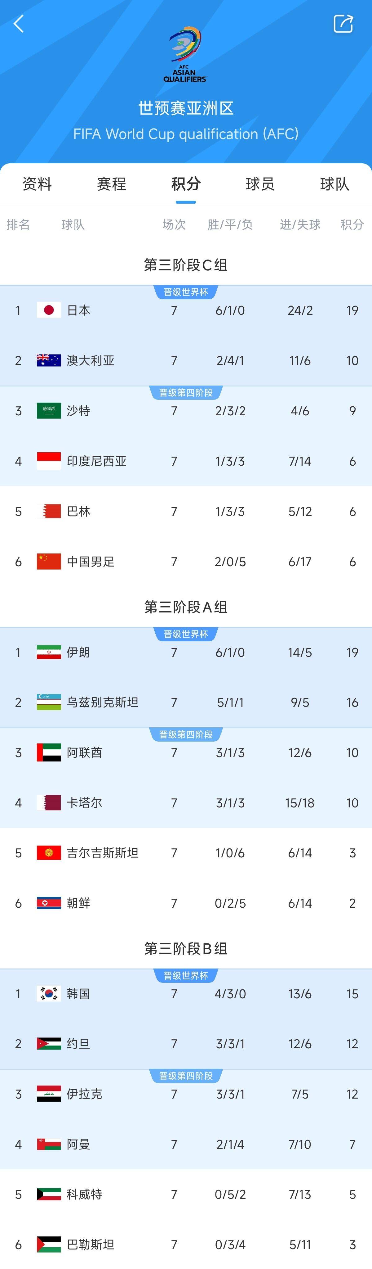  兩大巨無霸！日本&伊朗均6勝1平，前者已直通后者領(lǐng)先第三9分
