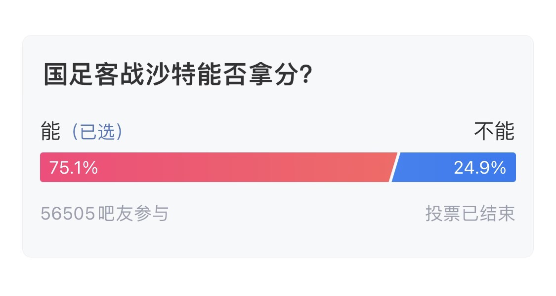  吧友們失望了！56505人參與，75.1%吧友認為國足能拿分