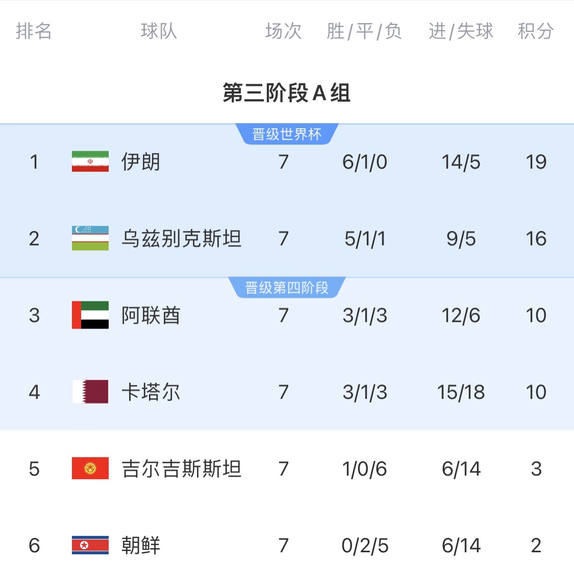  16分小組第二！烏茲別克斯坦有望首進(jìn)世界杯，胡桑諾夫身價(jià)3500萬