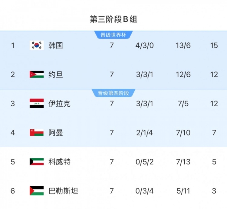  擴軍的福利！B組2/3名約旦&伊拉克合計只進過1次世界杯，直通2選1