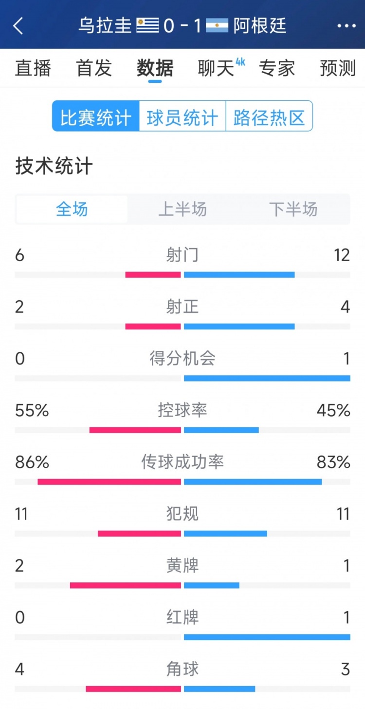  阿根廷1-0烏拉圭全場數(shù)據(jù)：射門12-6，射正4-2，得分機(jī)會(huì)1-0