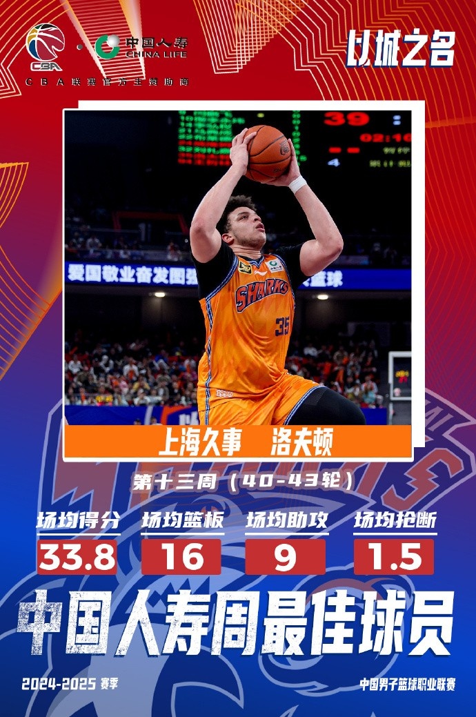  場均33.8分16板9助！洛夫頓當選常規(guī)賽第十三周最佳外援