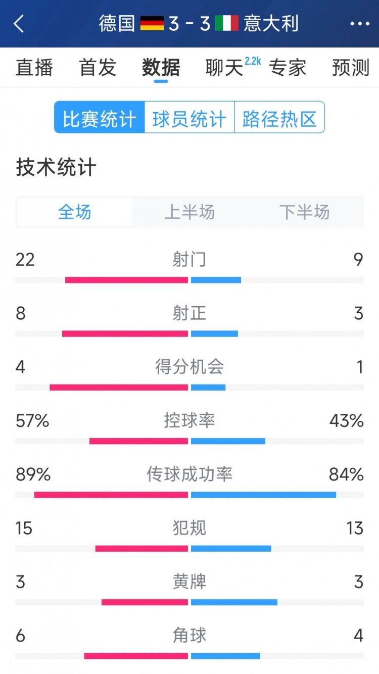  進(jìn)球大戰(zhàn)！德國(guó)3-3意大利全場(chǎng)數(shù)據(jù)：射門(mén)22-9，射正8-3