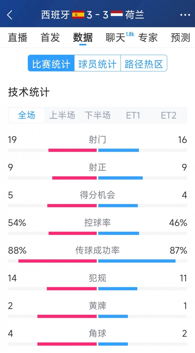  勢均力敵，西班牙3-3荷蘭120分鐘數(shù)據(jù)：射門19-16，射正9-9
