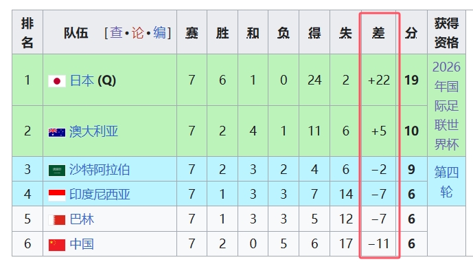  天坑！國(guó)足凈勝球-11，18強(qiáng)中最差，同分爭(zhēng)四情況下恐成大隱患