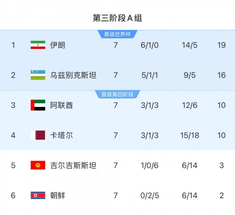  本輪對陣烏茲別克斯坦隊，伊朗隊只要拿1分即可獲得世界杯資格