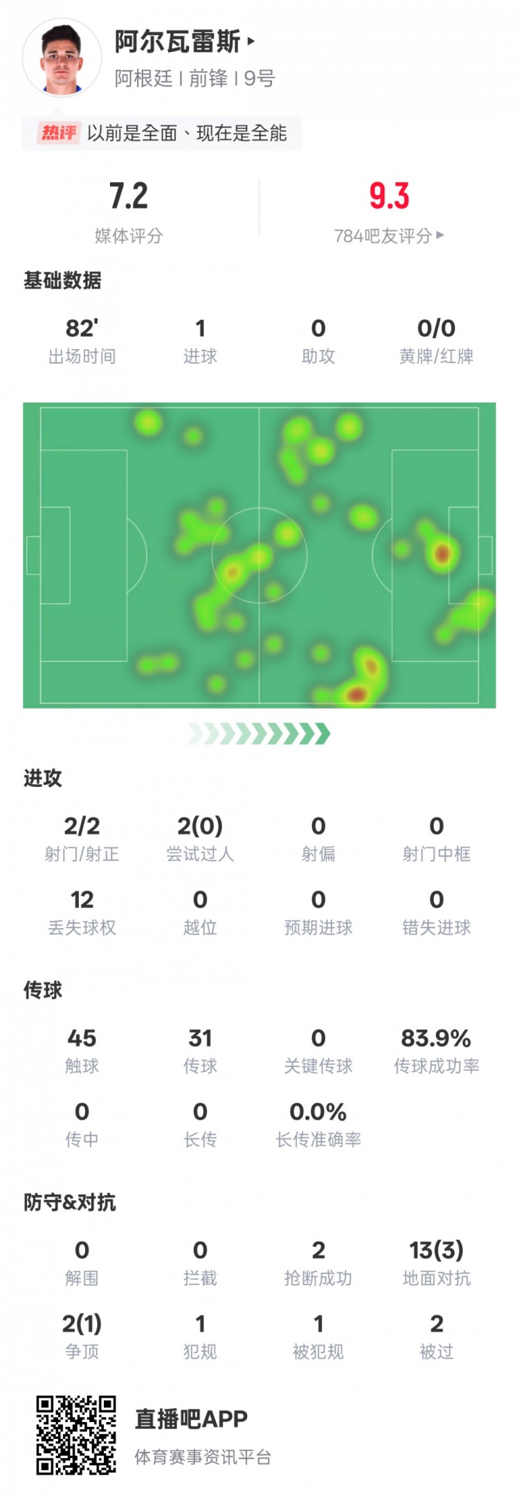  阿爾瓦雷斯本場數(shù)據(jù)：2射門2射正1進(jìn)球，評(píng)分7.2