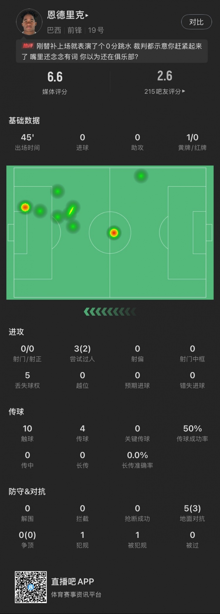  恩德里克替補數(shù)據(jù)：假摔染黃，僅觸球10次&0射門，2次成功過人