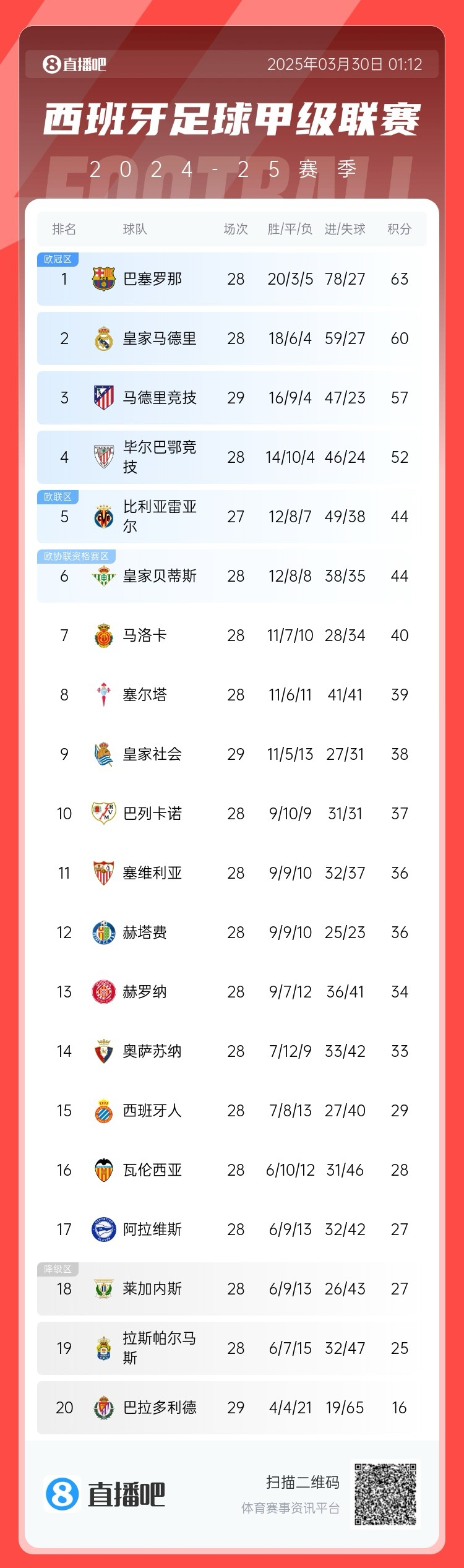  退出爭冠？西甲積分榜：馬競聯(lián)賽3場不勝，先賽落后巴薩6分