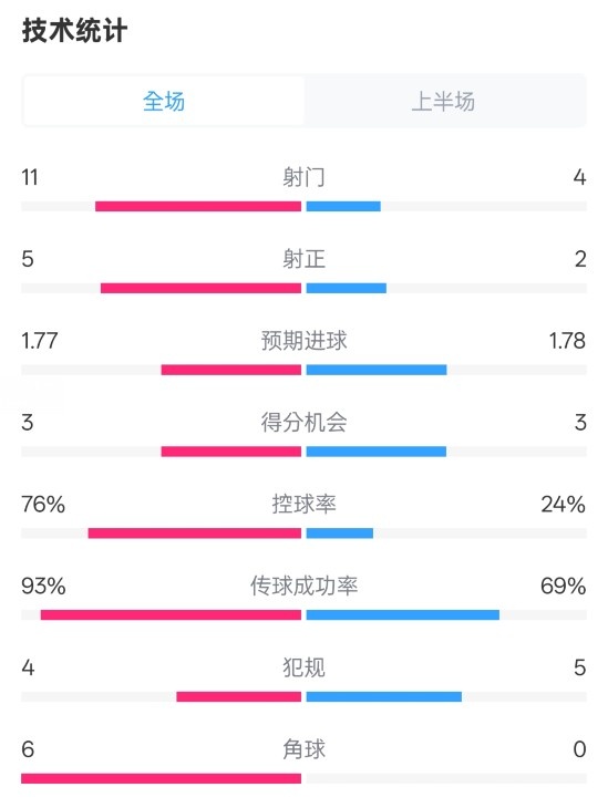  皇馬半場(chǎng)1-2萊加內(nèi)斯數(shù)據(jù)：射門(mén)11-4，射正5-2，控球率76%-24%