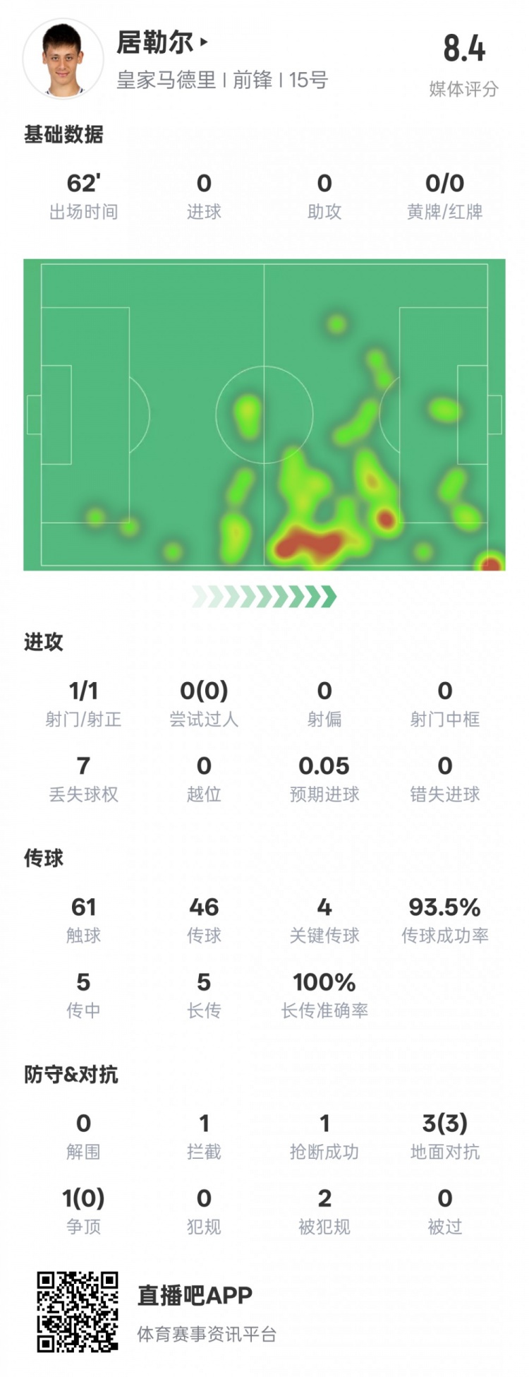  居勒爾本場數(shù)據(jù)：1造點4關(guān)鍵傳球&傳球成功率93.5%，評分8.4