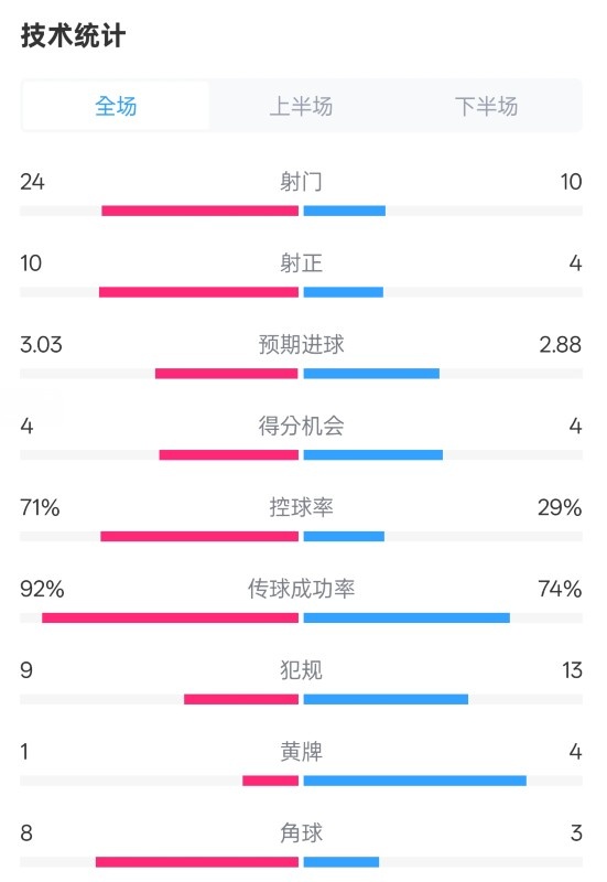  皇馬3-2萊加內(nèi)斯全場(chǎng)數(shù)據(jù)：射門24-10，射正10-4，控球率71%-29%